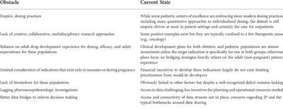 Editorial: Insights in obstetric and pediatric pharmacology: 2021